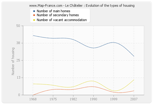 Le Châtelier : Evolution of the types of housing